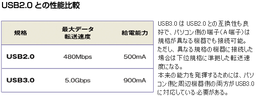 USB2.0Ƃ̐\r
