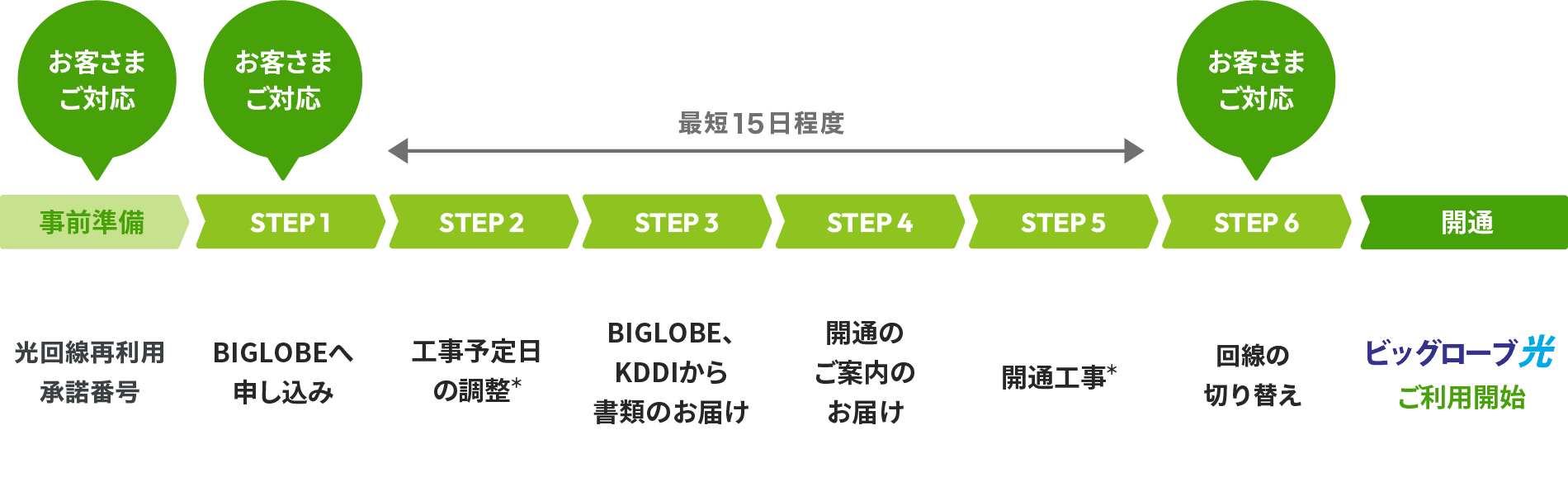 「ビッグローブ光」開通までの流れ（他社コラボ光から乗り換え）のイメージ図