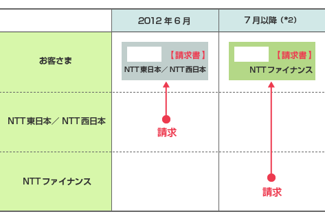 重要 Ntt料金と合わせてのお支払い Ntt回収代行 に関するお知らせ Biglobe会員サポート