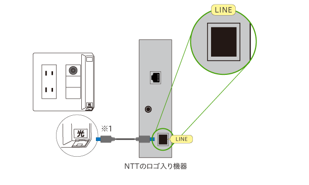 壁の光コンセントからNTTのロゴ入り機器の[LINE]へケーブルを挿します。