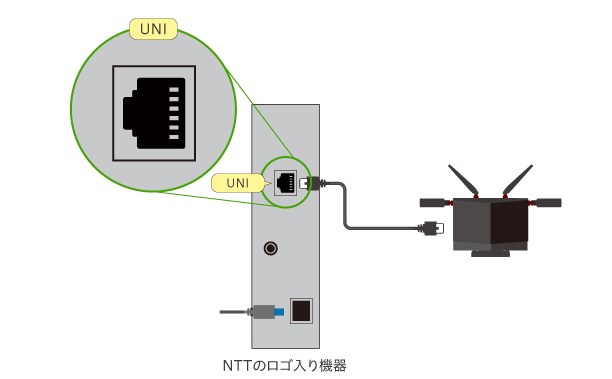 NTTのロゴ入り機器の[UNI]から無線LANルーターの[10G(10Gbps)]へケーブルを挿します。