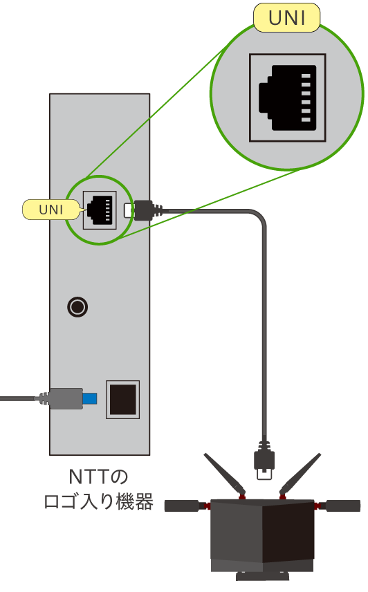 NTTのロゴ入り機器の[UNI]から無線LANルーターの[10G(10Gbps)]へケーブルを挿します。