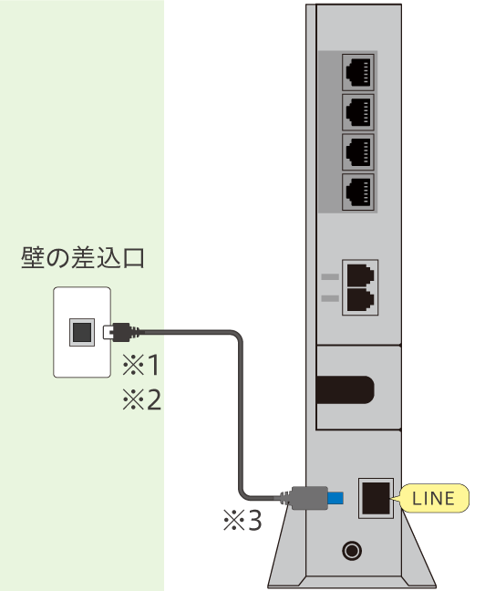 壁の差込口からNTTのロゴ入り機器の[LINE]へケーブルを挿します。