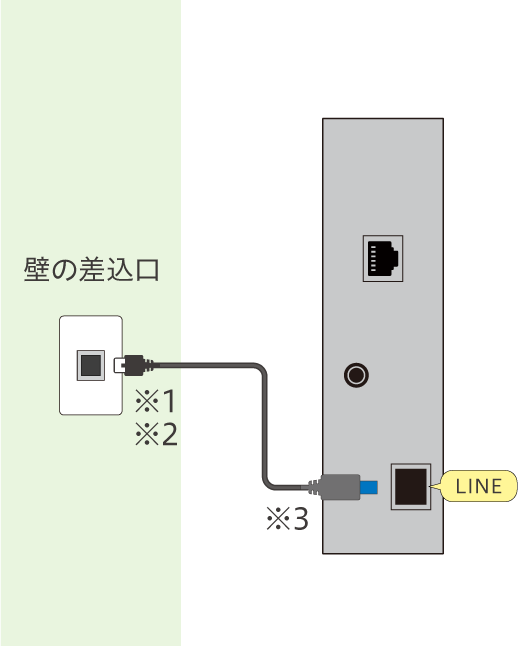 壁の差込口からNTTのロゴ入り機器の[LINE]へケーブルを挿します。