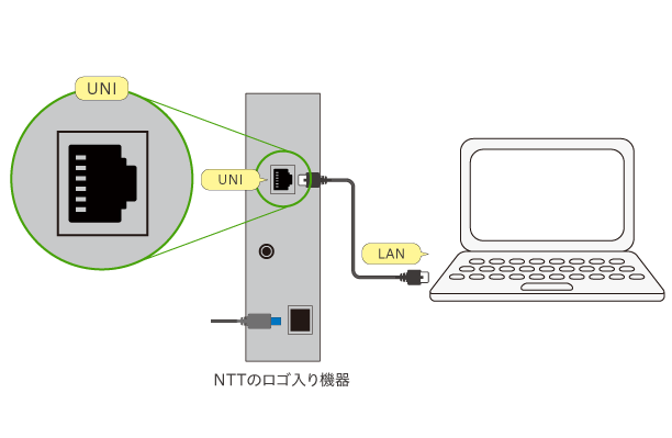 NTTのロゴ入り機器の[UNI]からパソコンの[LAN]へLANケーブルを挿します。