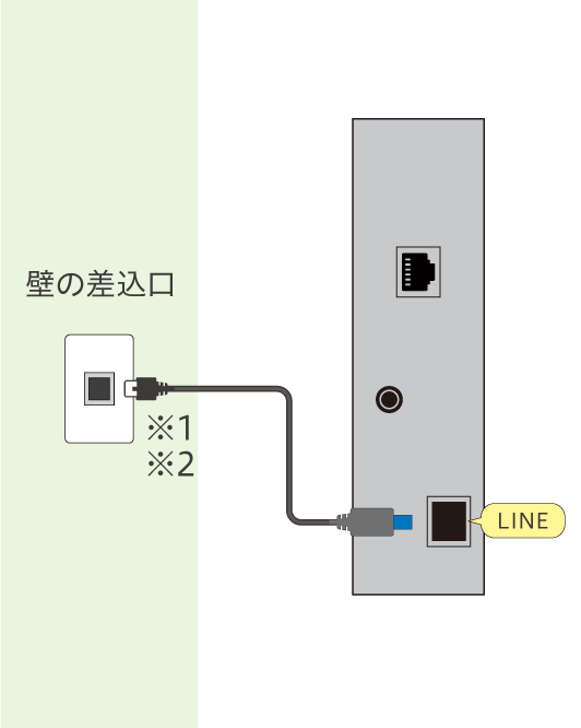 壁の差込口からNTTのロゴ入り機器①の[LINE]へケーブルを挿します。