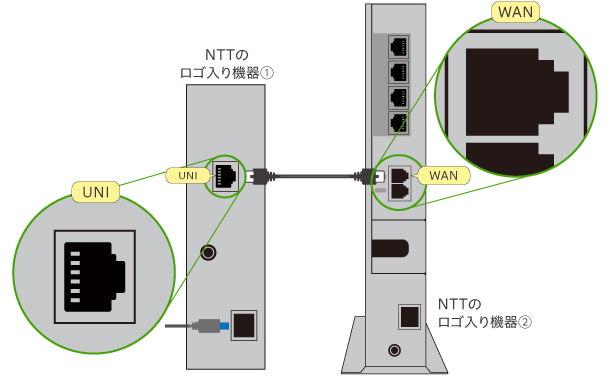 NTTのロゴ入り機器①の[LAN]からNTTのロゴ入り機器②の[WAN]へケーブルを挿します。