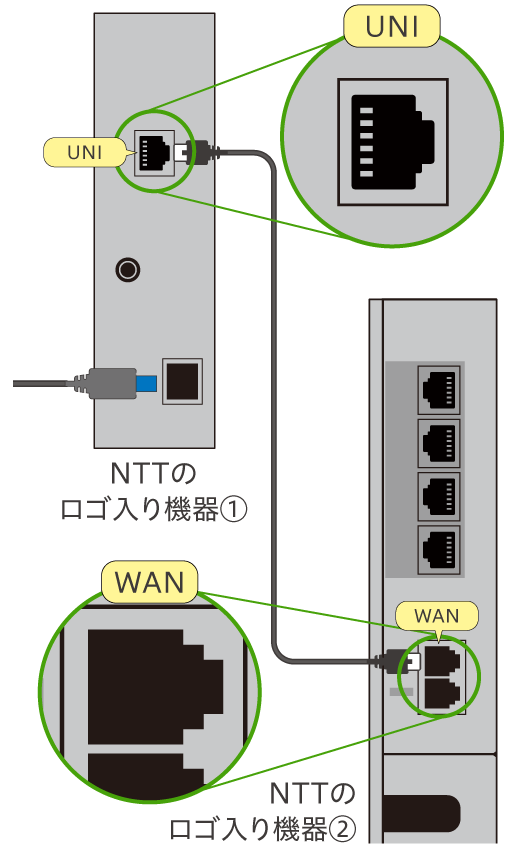 NTTのロゴ入り機器①の[LAN]からNTTのロゴ入り機器②の[WAN]へケーブルを挿します。