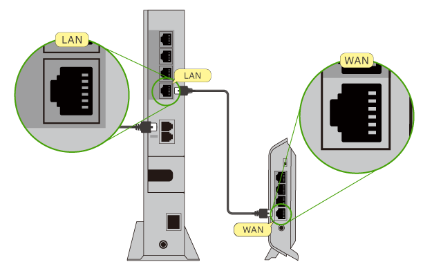 NTTのロゴ入り機器②の[LAN]から無線LANルーターの[WAN]へケーブルを挿します。