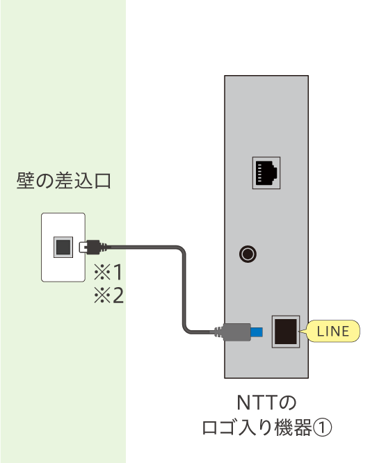 壁の差込口からNTTのロゴ入り機器①の[LINE]へケーブルを挿します。