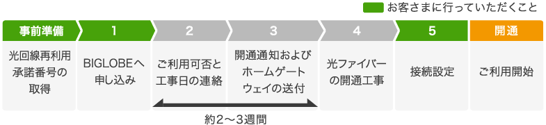 「BIGLOBE光 auひかり」開通までの流れ（ホームタイプ：光回線再利用）のイメージ図