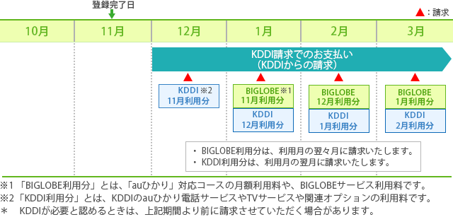 新規ご入会の場合(「auひかり」対応コースご利用の場合)