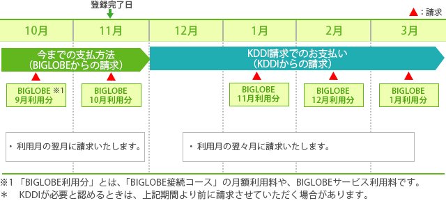 KDDI請求でのお支払いに変更した場合(ビッグローブ光をご利用の場合)