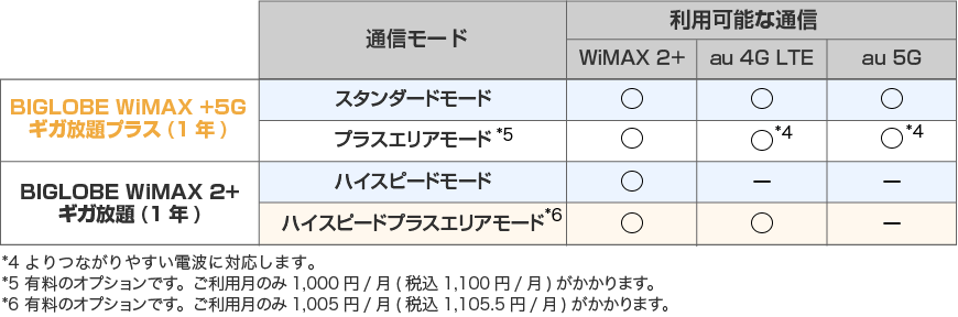 「BIGLOBE WiMAX +5G」ギガ放題プラス(1年)と「BIGLOBE WiMAX 2+」ギガ放題(1年)の機能比較（利用可能な通信）