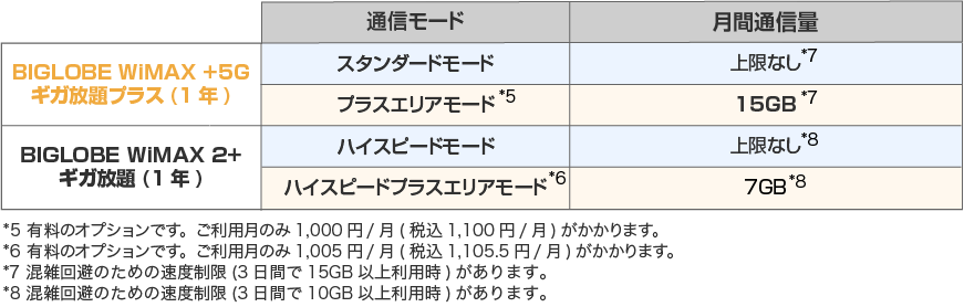 「BIGLOBE WiMAX +5G」ギガ放題プラス(1年)と「BIGLOBE WiMAX 2+」ギガ放題(1年)の機能比較（月間通信量）