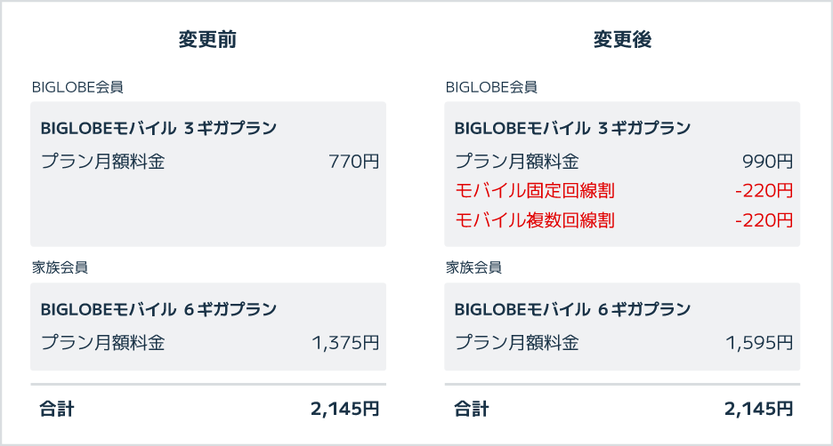 BIGLOBEモバイル料金イメージ(固定回線サービスをご利用の場合)