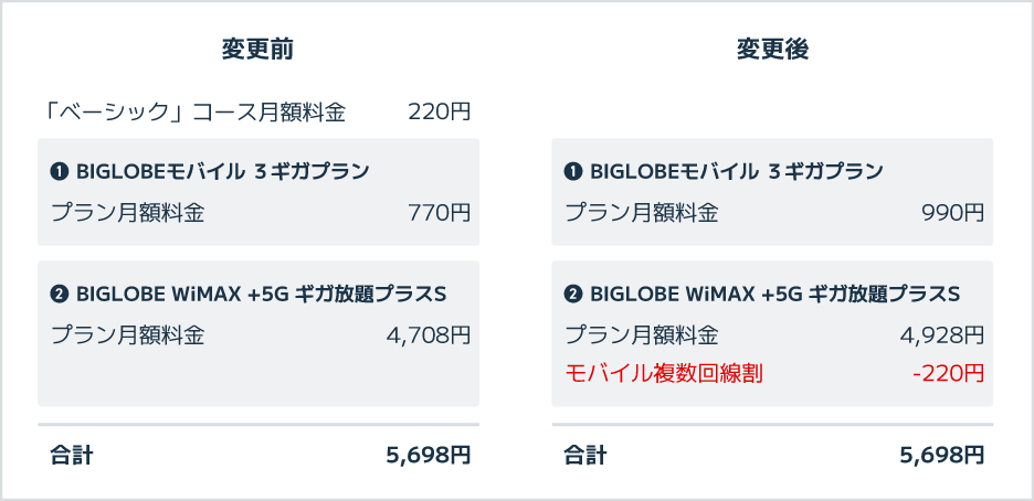 料金イメージ(BIGLOBEモバイルとBIGLOBE WiMAXをご利用の場合)