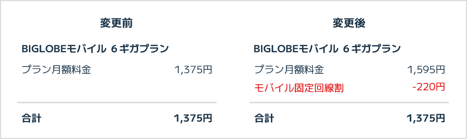 BIGLOBEモバイル料金イメージ(固定回線サービスをご利用の場合)