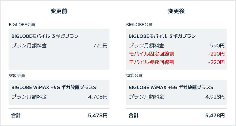 BIGLOBEモバイル料金イメージ(固定回線サービスをご利用の場合)