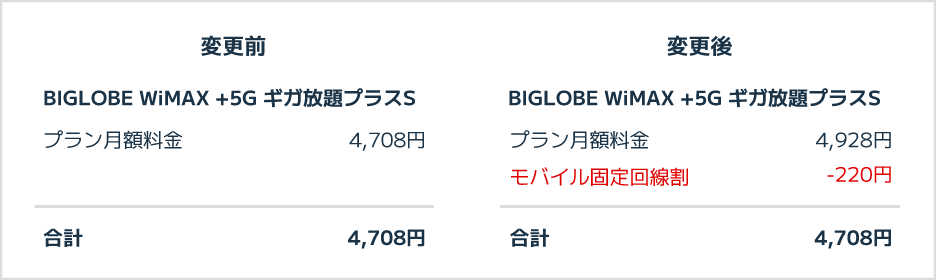 BIGLOBE WiMAX料金イメージ(固定回線サービスをご利用の場合)