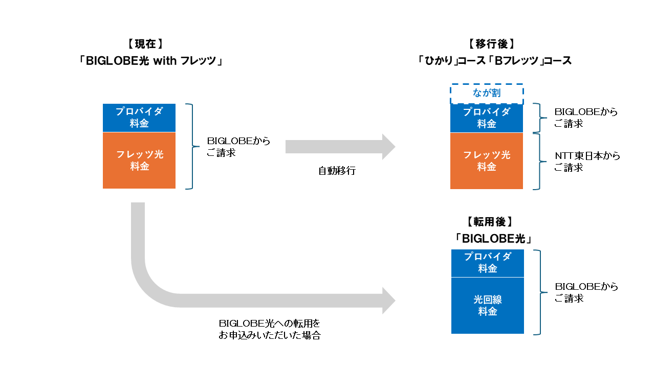 BIGLOBE光への乗り換え(転用)の料金イメージ