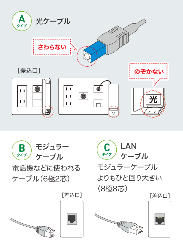 Aタイプ：光ケーブル。Bタイプ：モジュラーケーブル（電話機などに使われる6極2芯）。Cタイプ：LANケーブル（モジュラーケーブルよりひと回り大きい8極8芯）。